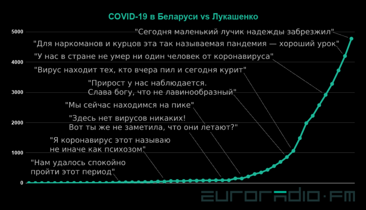 Лукашенко "пока не видит", что власти Беларуси ошиблись в борьбе с COVID-19