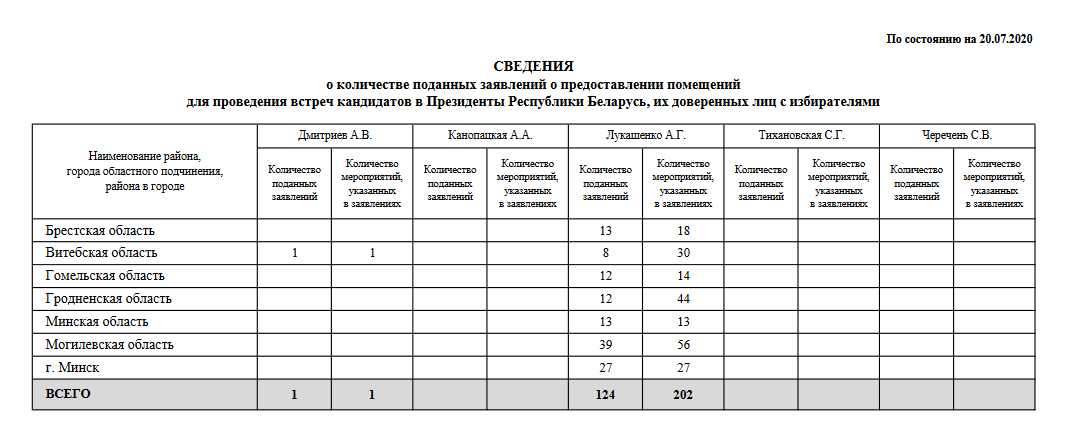 Большасць акцый Лукашэнка запланаваў на Гомельшчыне, Ціханоўская — у Мінску