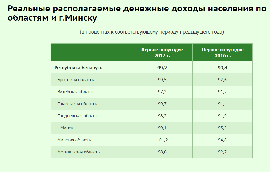 Рэальныя даходы беларусаў працягваюць падаць