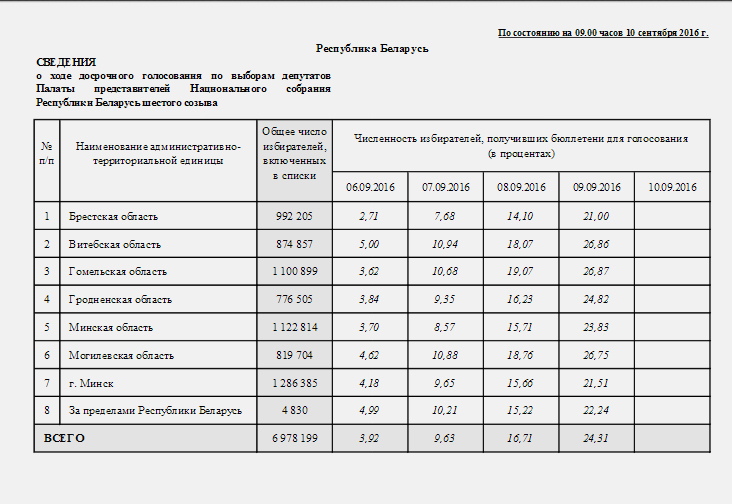 На выбарах у Беларусі датэрмінова прагаласавалі больш за 24%