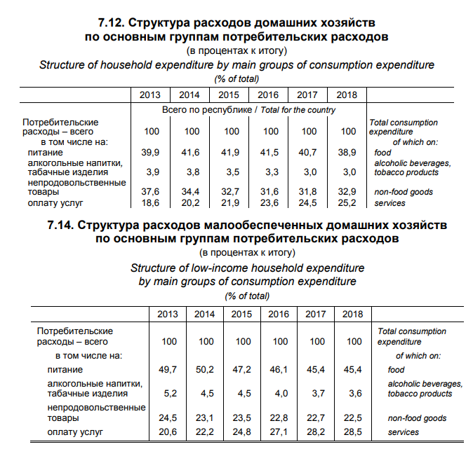 Как жили белорусы в 2018 году? Избранное из свежего сборника Белстата