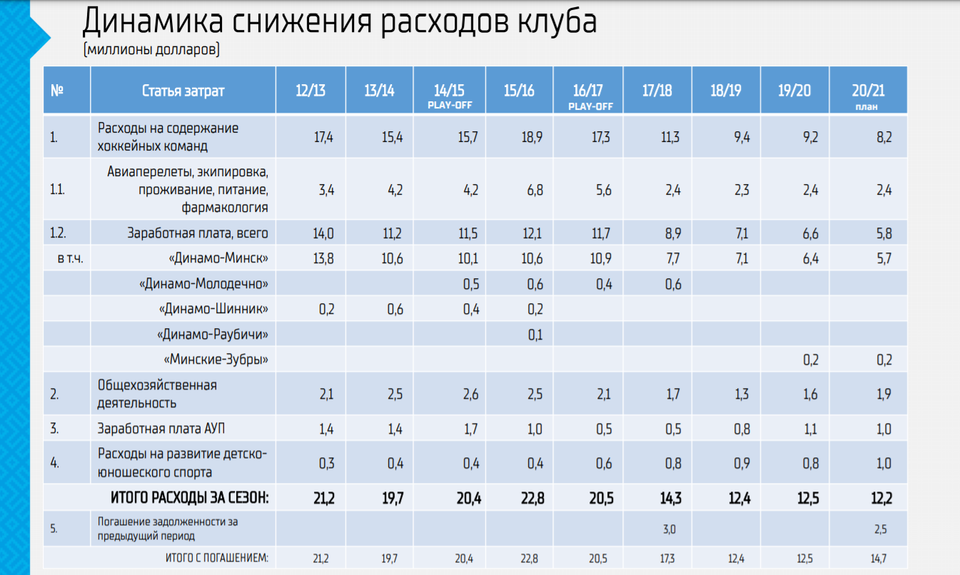 Сколько стоит хоккейный клуб “Динамо-Минск” для граждан Беларуси