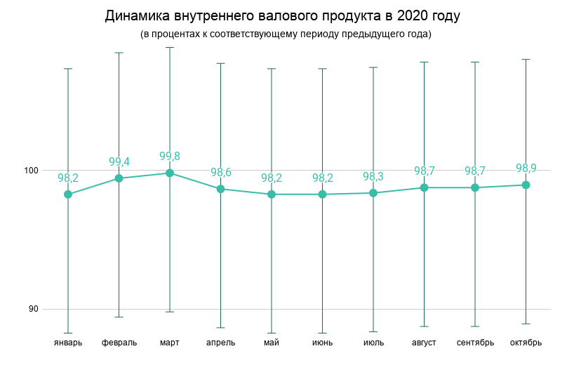 Восстановительный рост или стагнация? Что не так со статистикой от Минэкономики