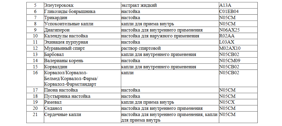 Пашыраны спіс спіртавых настоек, якія нельга прадаваць у аптэках па начах