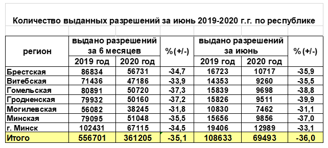 Сёлета беларусы радзей праходзяць тэхагляд, чым летась