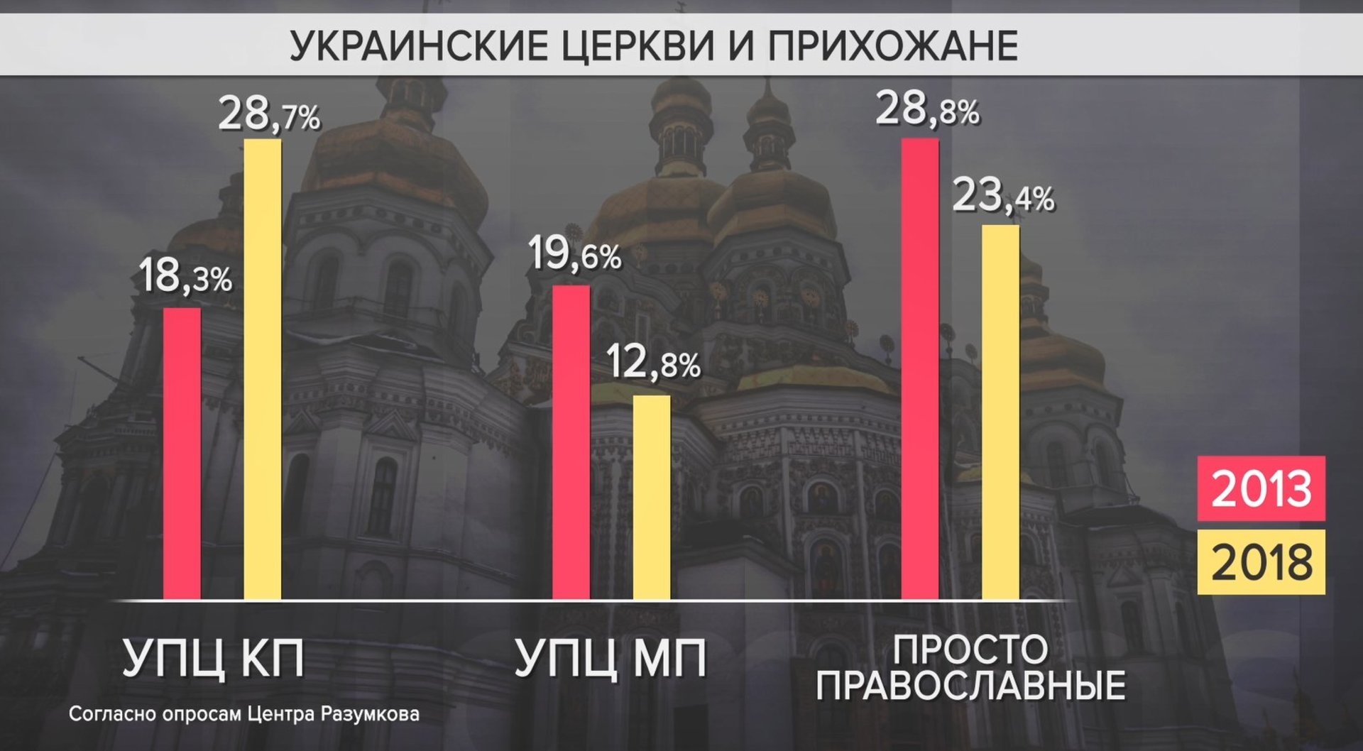 Крым, Донбасс и патриарх Кирилл: будет ли единая поместная церковь в Украине?