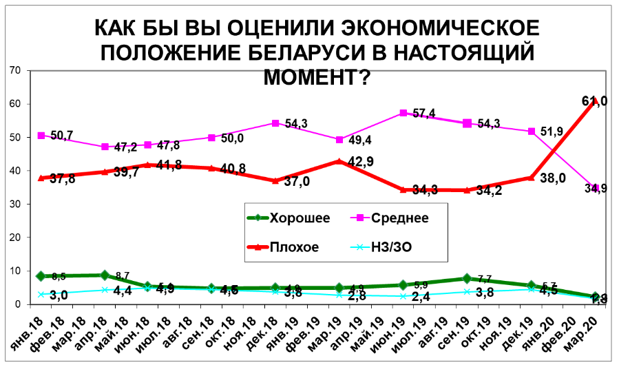 Исследование: 61% считает положение в экономике Беларуси плохим