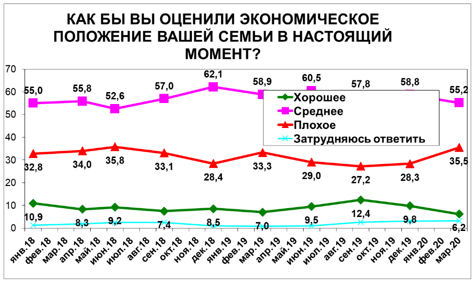 Исследование: 61% считает положение в экономике Беларуси плохим