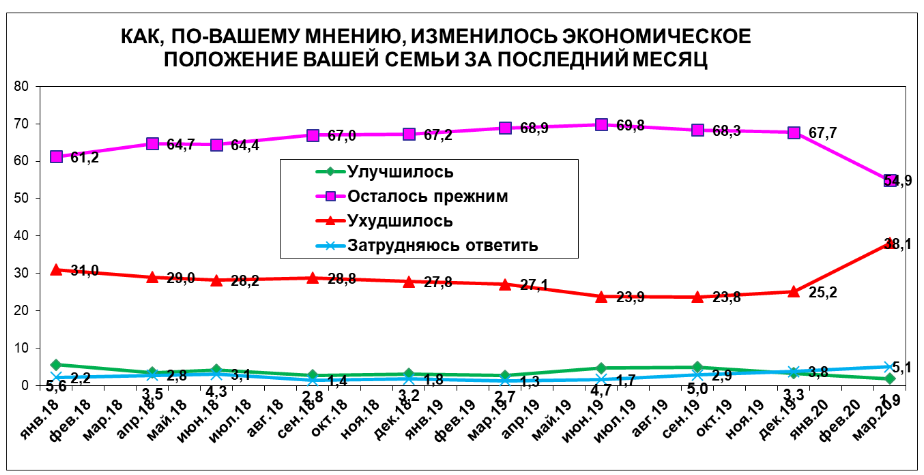 Исследование: 61% считает положение в экономике Беларуси плохим