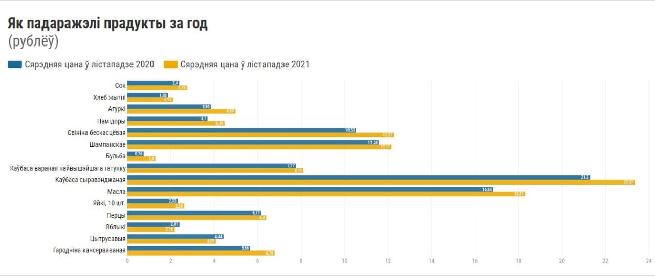 Как подорожали продукты за год и какую инфляцию ждать в следующем