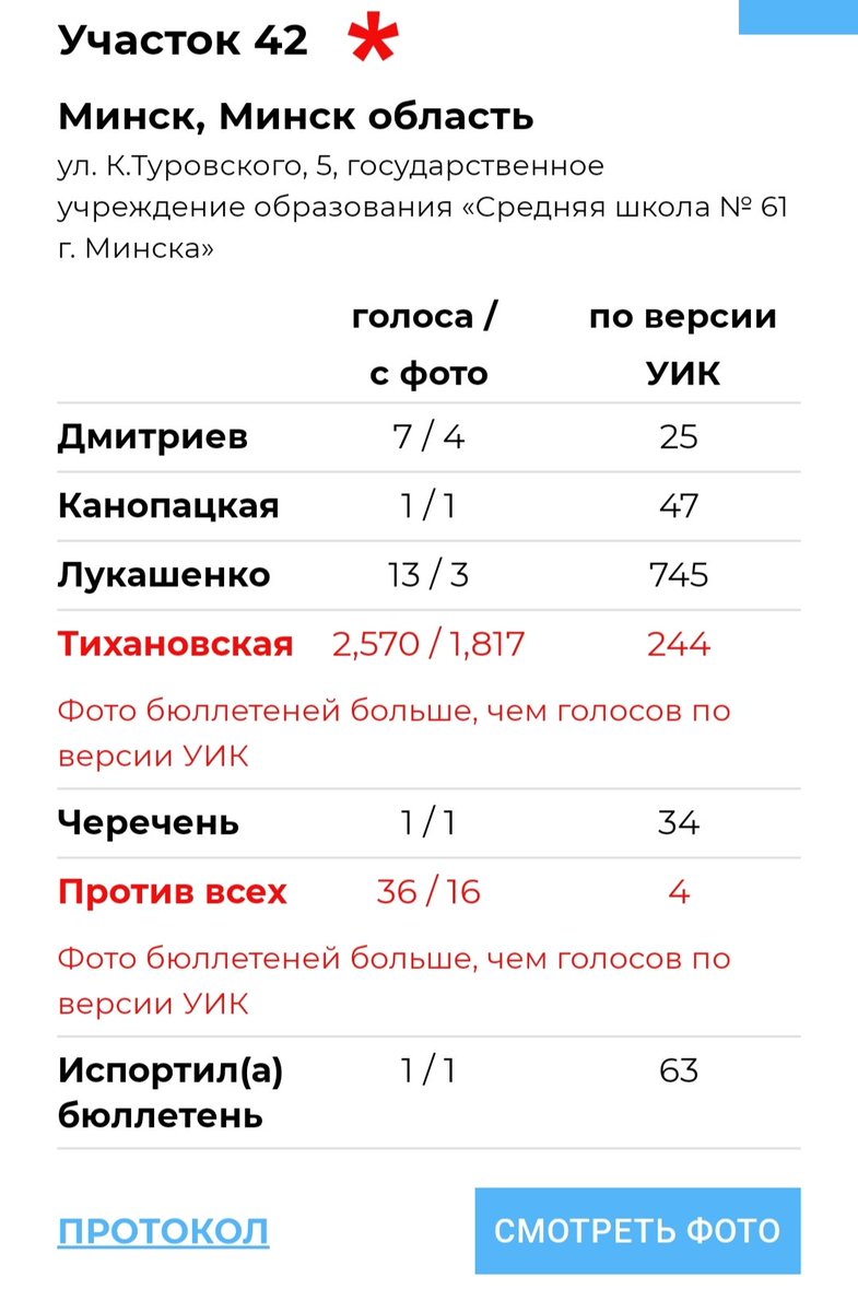 В школе, где отравились дети, итоги голосования расходятся с "Голосом" в 10 раз