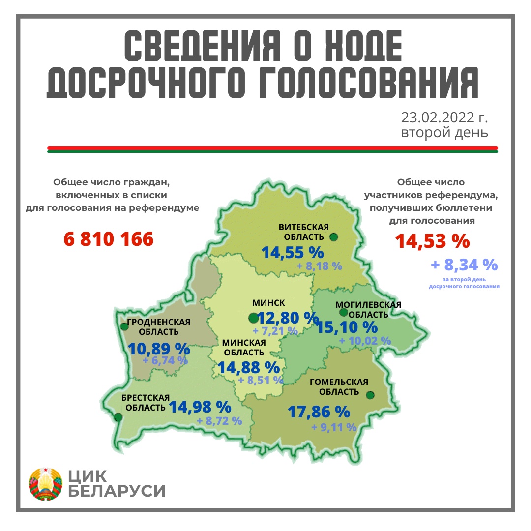 Центризбирком назвал вторую цифру досрочного голосования