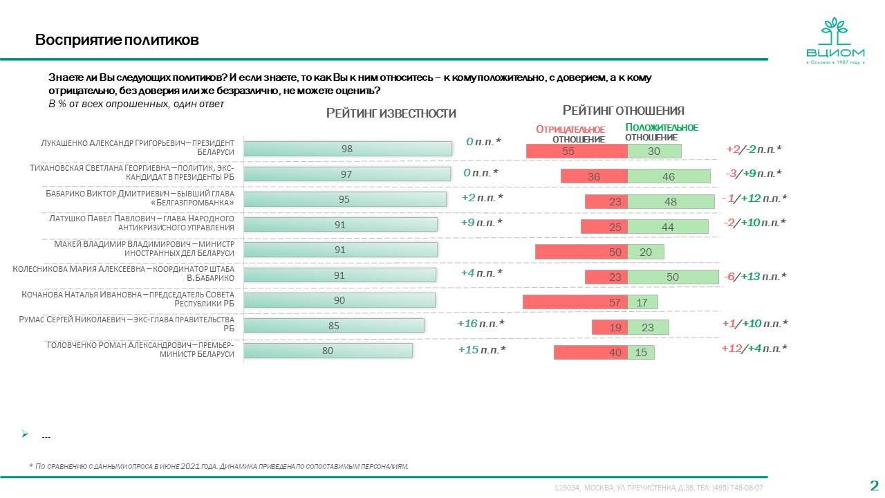 В интернет “слили” закрытые опросы ВЦИОМ в Беларуси для российского МИД