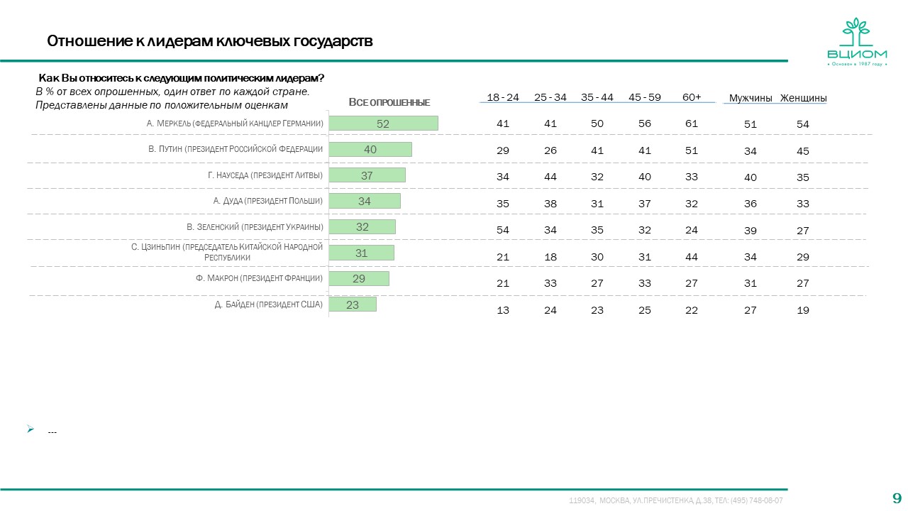 В интернет “слили” закрытые опросы ВЦИОМ в Беларуси для российского МИД