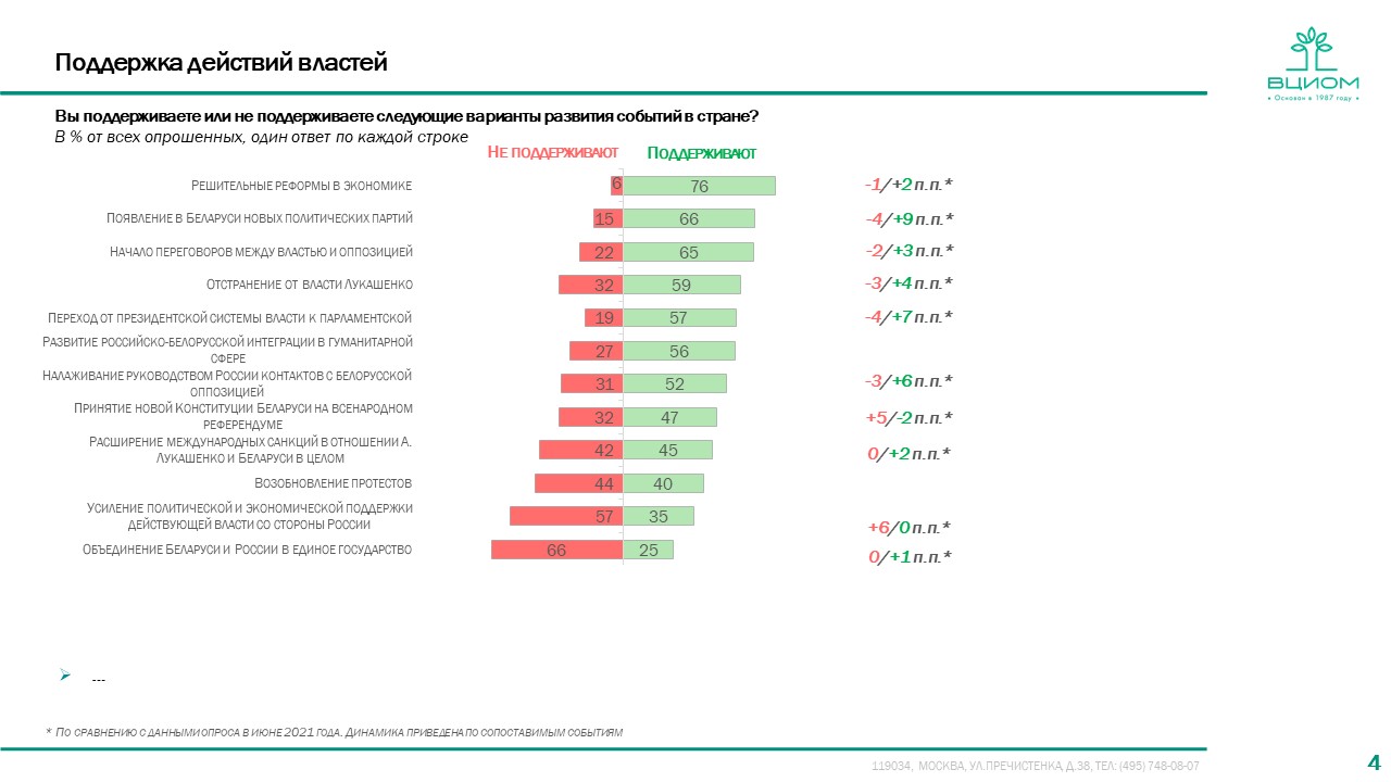 В интернет “слили” закрытые опросы ВЦИОМ в Беларуси для российского МИД