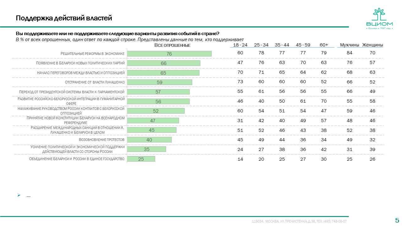 В интернет “слили” закрытые опросы ВЦИОМ в Беларуси для российского МИД