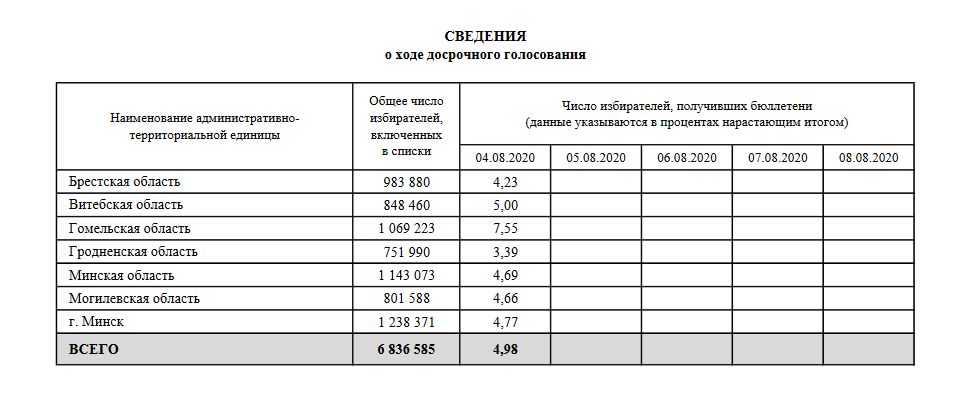 ЦВК агучыў адсотак яўкі ў першы дзень датэрміновага галасавання