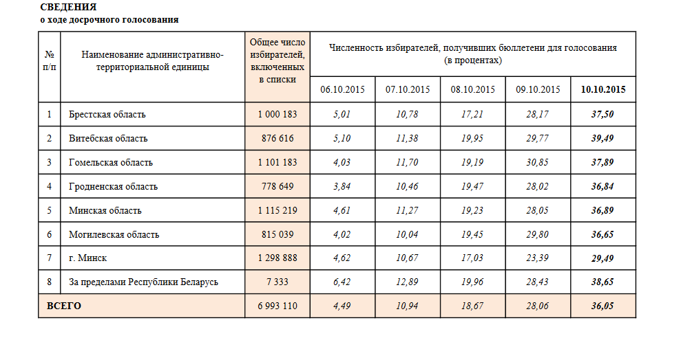 ЦВК агучыў адсотак яўкі ў першы дзень датэрміновага галасавання