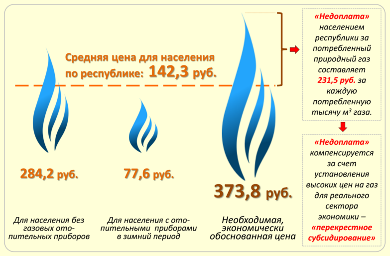 Мінэнерга назвала рэальны кошт, па якім Беларусь набывае газ у Расіі