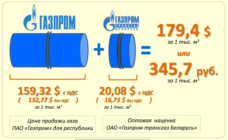 Мінэнерга назвала рэальны кошт, па якім Беларусь набывае газ у Расіі