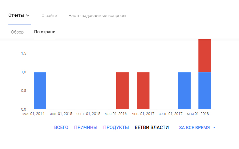 У першай палове 2018-га Беларусь дасылала ў Google два запыты на выдаленне