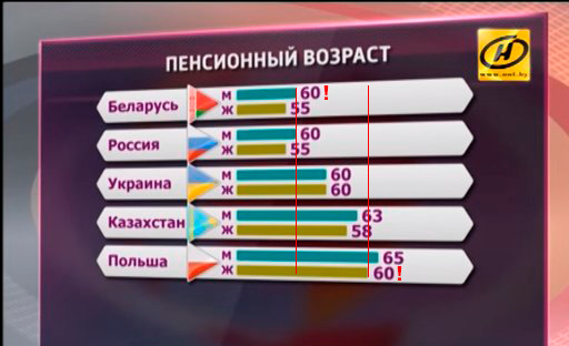 Па версіі АНТ, 60 гадоў у Беларусі — гэта нашмат менш, чым у Польшчы