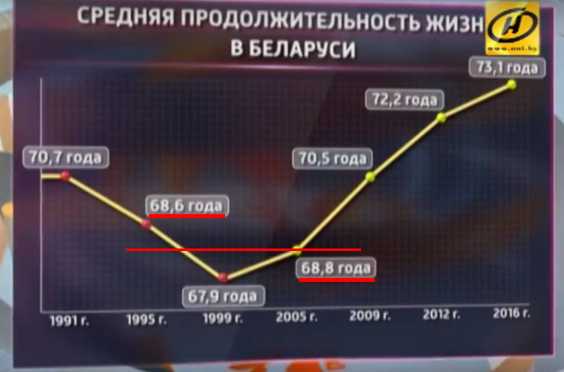 Па версіі АНТ, 60 гадоў у Беларусі — гэта нашмат менш, чым у Польшчы