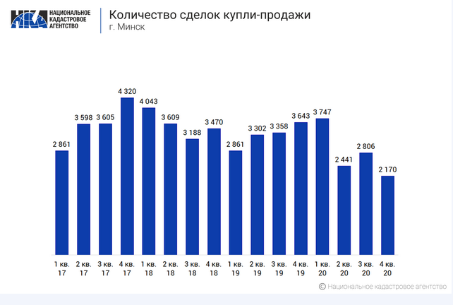 У Мінску на рынку нерухомасці найгоршая сітуацыя за апошнія 7 гадоў