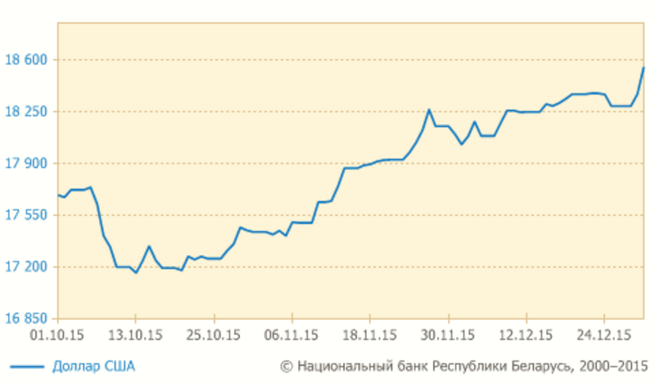 Новы рэкорд: курс долара ў Беларусі 29 снежня вырас на 185 рублёў 