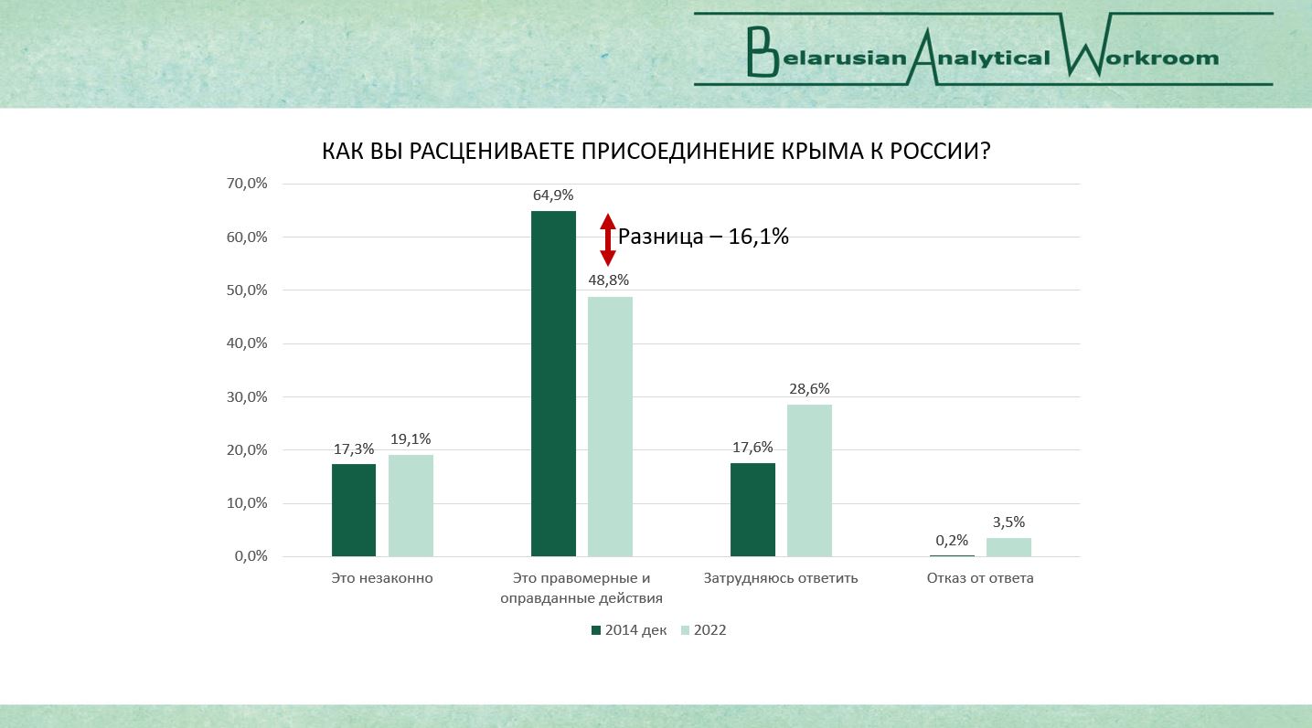 Белорусов война беспокоила ещё с декабря — социолог