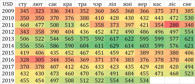 У Беларусі зноў знізіўся сярэдні заробак