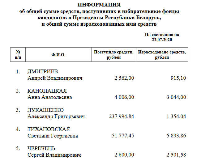 Стаў вядомы лідар па колькасці грошай, што паступілі ў кандыдацкі выбарчы фонд