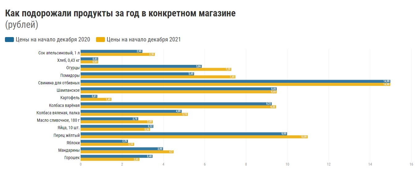 Как подорожали продукты за год и какую инфляцию ждать в следующем