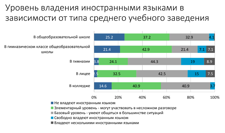 25% выпускнікоў школ не валодаюць ніводнай замежнай мовай