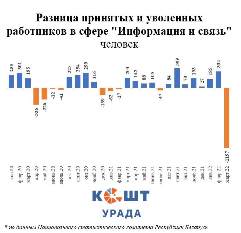 Минус почти 1200 специалистов за месяц — белорусская IT-сфера теряет людей