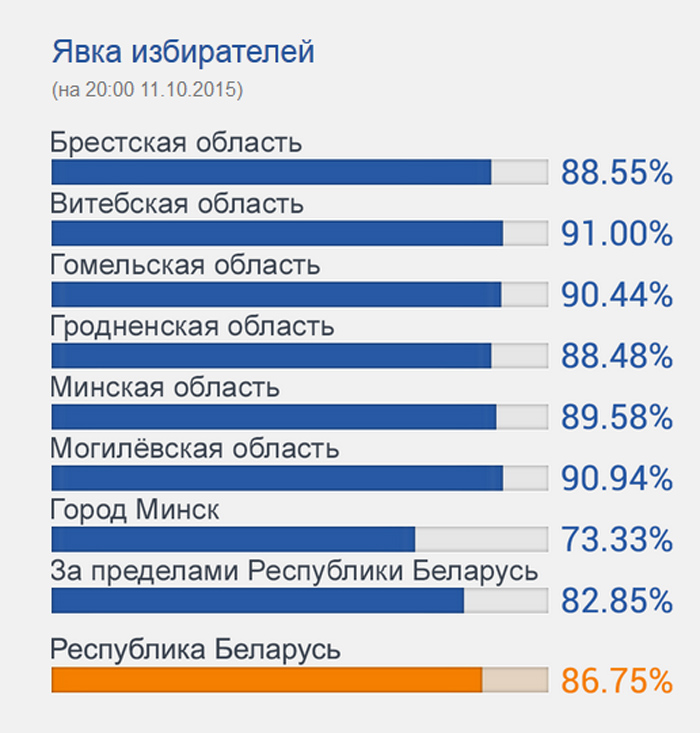 ЦВК: яўка на выбарах склала 86,75% (фота)