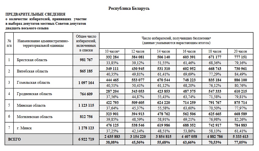 ЦВК заявіў, што на мясцовыя выбары ў Беларусі прыйшлі 77,05% выбарцаў