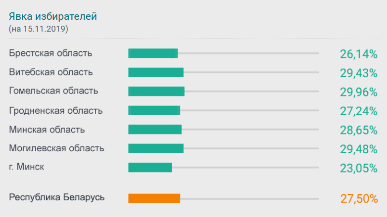 За 4 дні датэрмінова прагаласавалі 27,5%, у 2016-м было 24,3%, у 2012-м — 19,6%