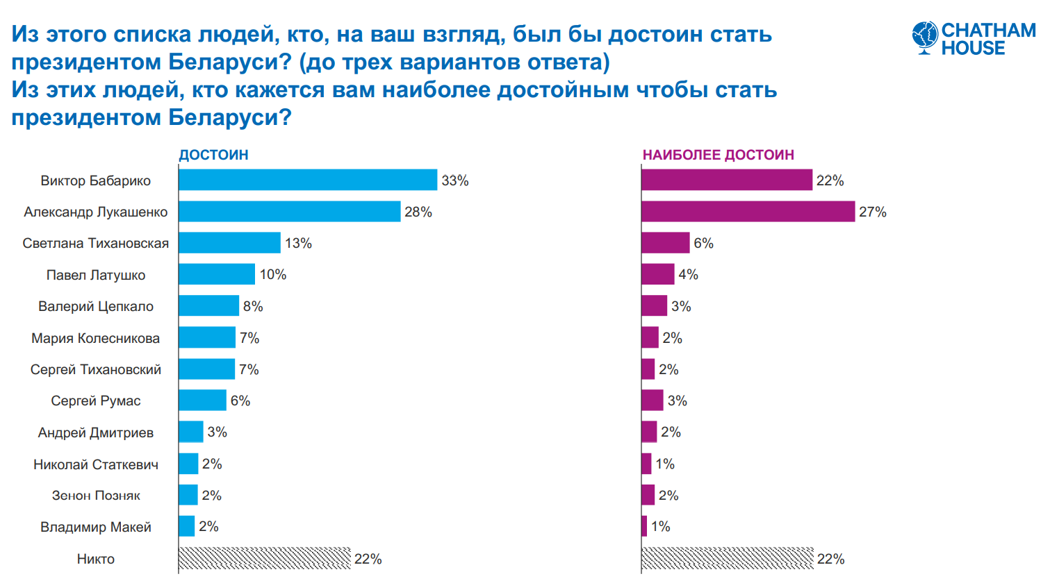 Соцопрос: белорусы не спешат переворачивать страницу и больше доверяют армии