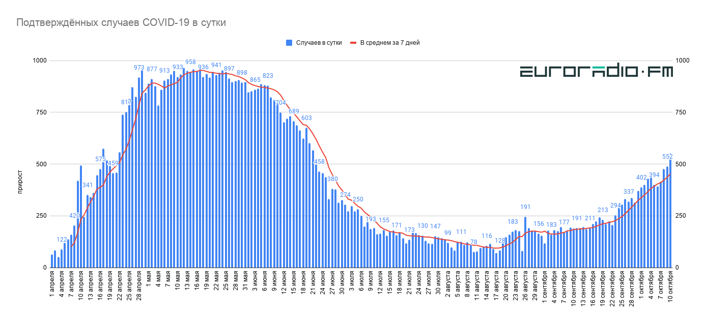 У Беларусі рэзкі ўсплёск COVID-19: +552 новых выпадкі за суткі