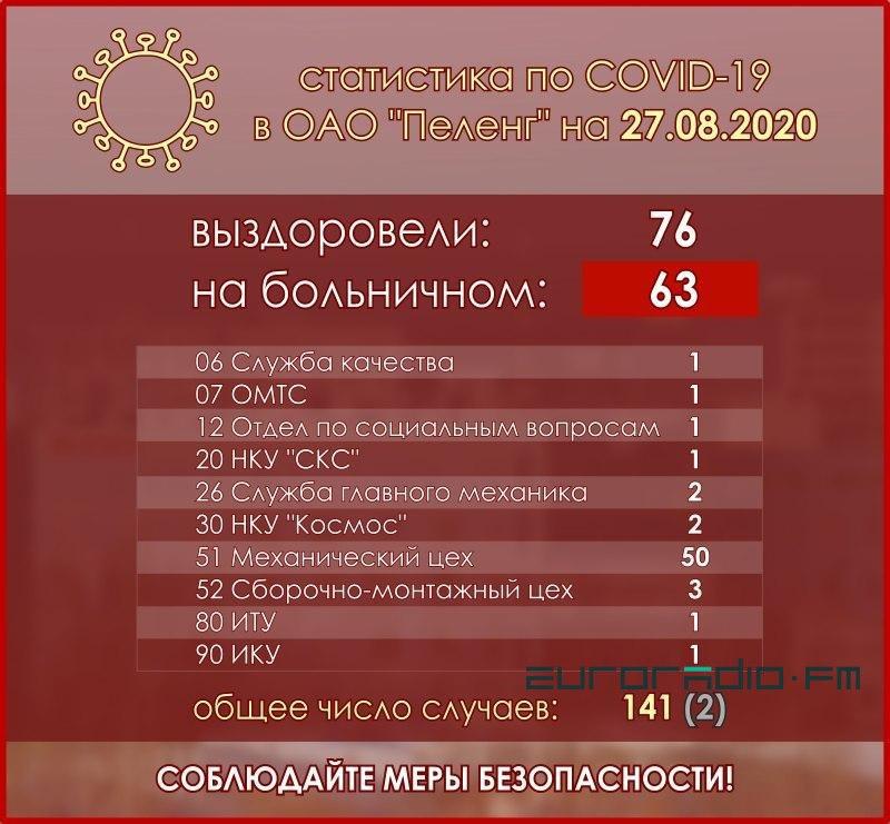 На абарончым прадпрыемстве "Пеленг" — успышка каранавіруса