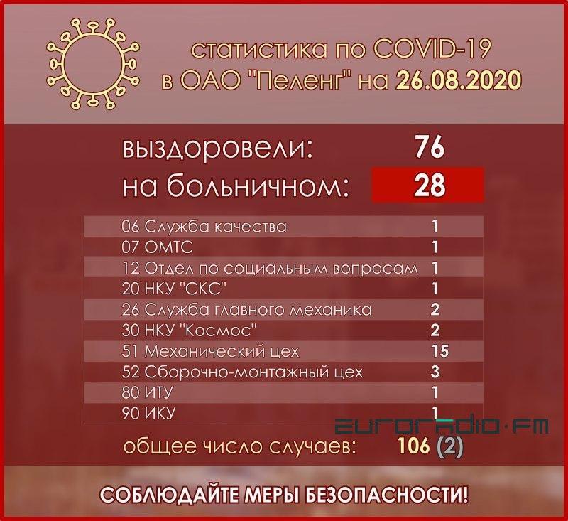 На абарончым прадпрыемстве "Пеленг" — успышка каранавіруса