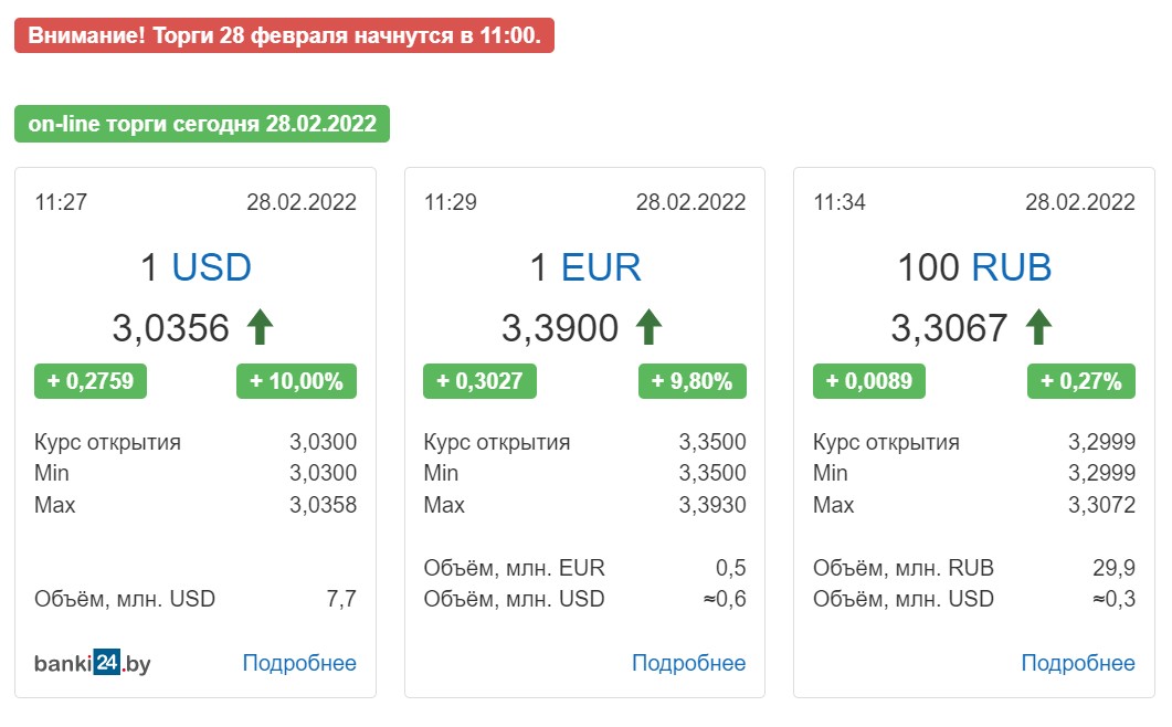 Рубль слабеет: торги на Белорусской валютной бирже начались с часовым опозданием