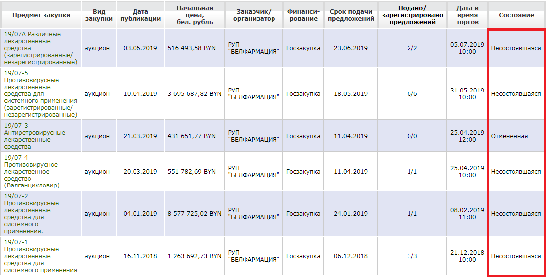 Препараты для белорусских людей с ВИЧ на 2019 год всё же закупили – в июле