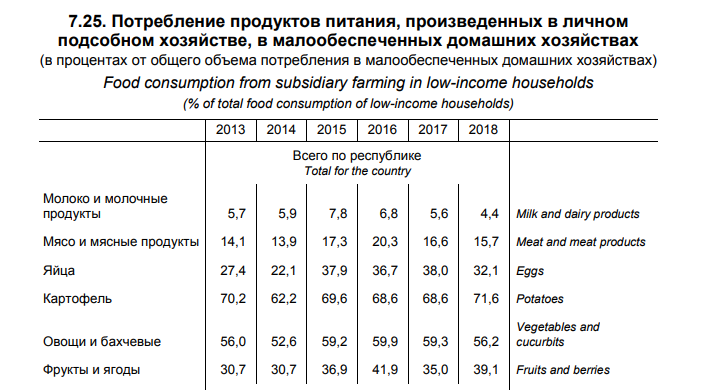 Как жили белорусы в 2018 году? Избранное из свежего сборника Белстата