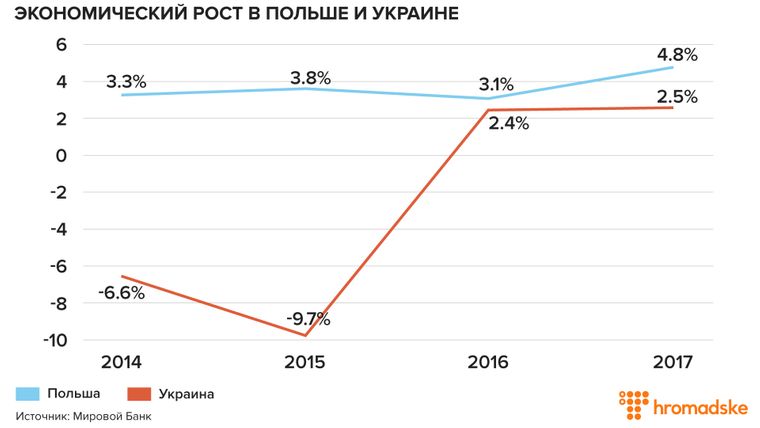 Трудолюбивые, христиане: как Польша поощряет миграцию из постсоветских стран