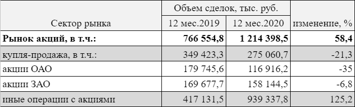 Рынок ценных бумаг просел на 5,6% из-за политического кризиса и COVID-19