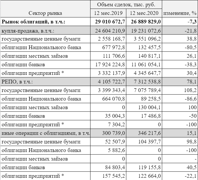 Рынок ценных бумаг просел на 5,6% из-за политического кризиса и COVID-19