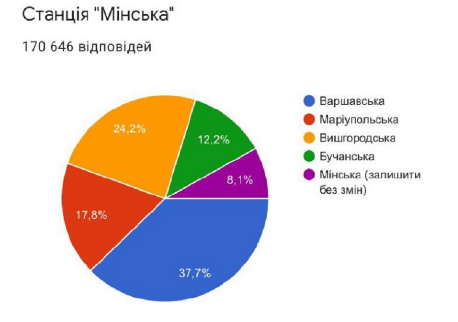 Вынікі галасавання: станцыя кіеўскага метро "Мінская" стане "Варшаўскай"