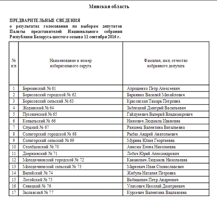 Вынікі выбараў: спіс абраных дэпутатаў Палаты прадстаўнікоў